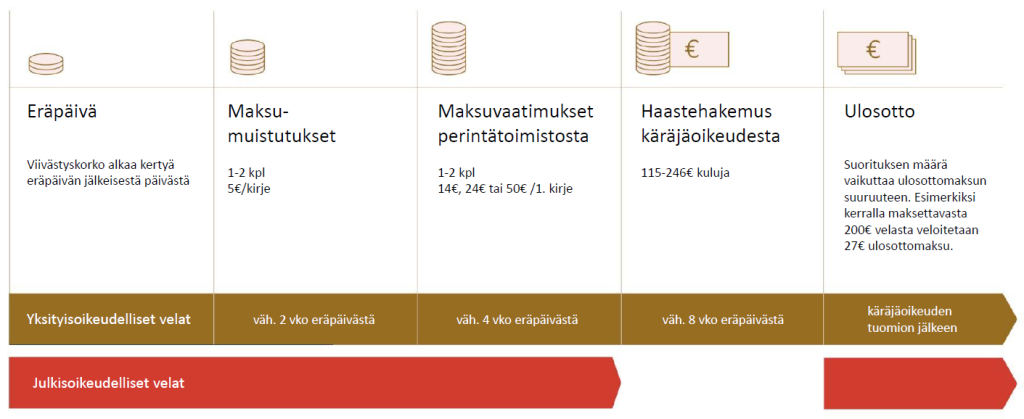 Kuvassa perinnän vaiheet ja aikataulut. Lataa saavutettava pdf sivun linkistä.